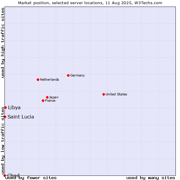 Market position of Libya vs. Saint Lucia vs. Chad