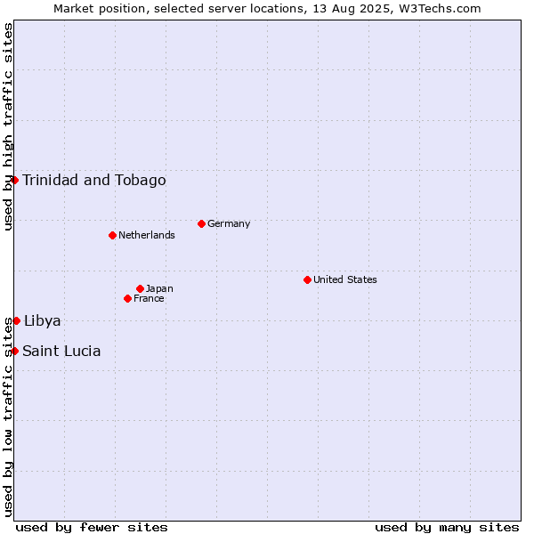 Market position of Libya vs. Trinidad and Tobago vs. Saint Lucia