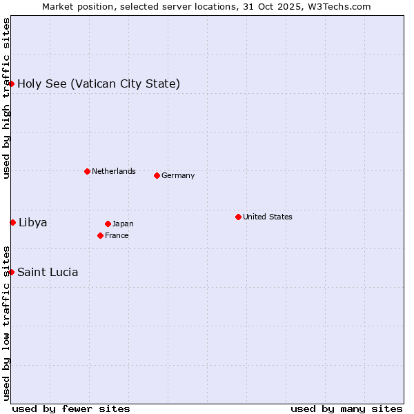 Market position of Libya vs. Holy See (Vatican City State) vs. Saint Lucia