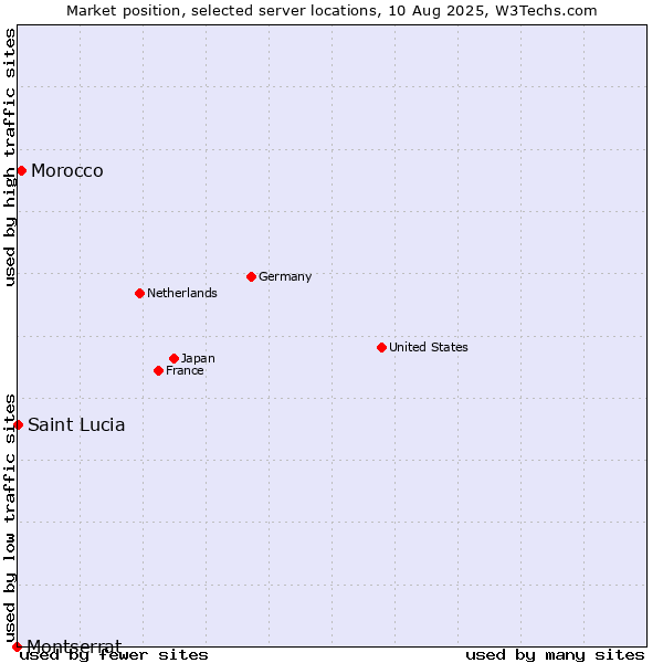 Market position of Morocco vs. Saint Lucia vs. Montserrat