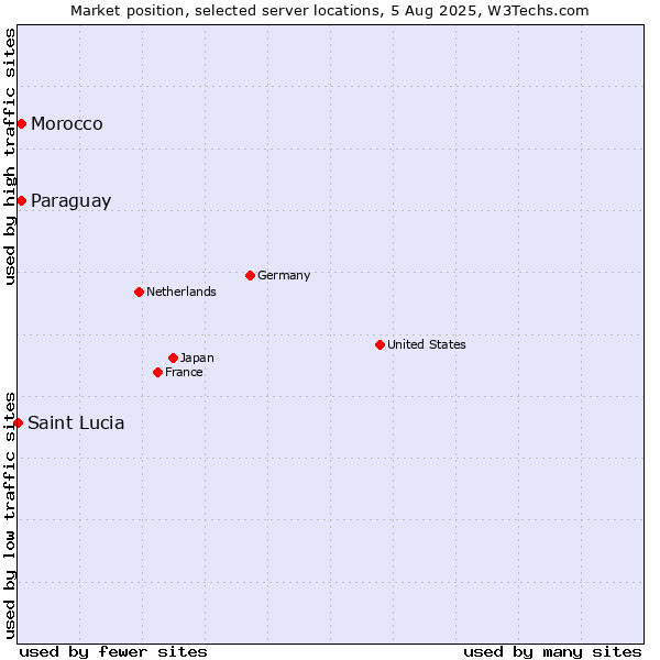 Market position of Paraguay vs. Morocco vs. Saint Lucia