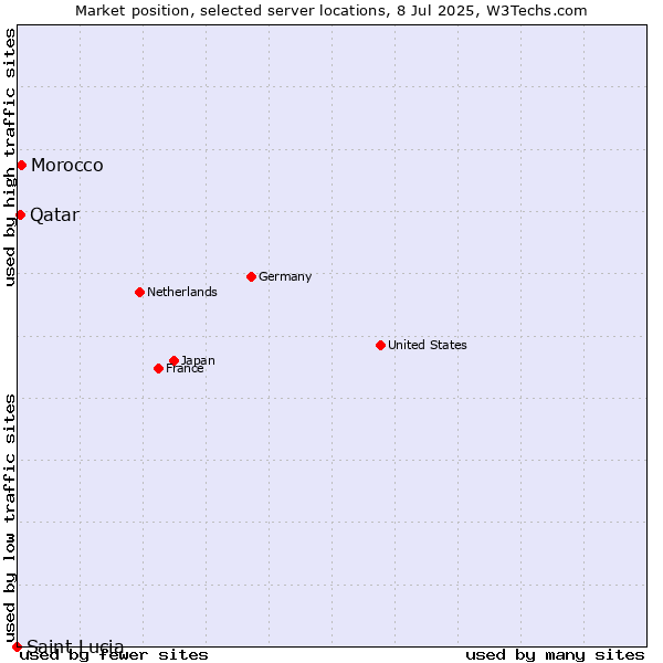 Market position of Morocco vs. Qatar vs. Saint Lucia