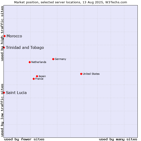 Market position of Morocco vs. Trinidad and Tobago vs. Saint Lucia