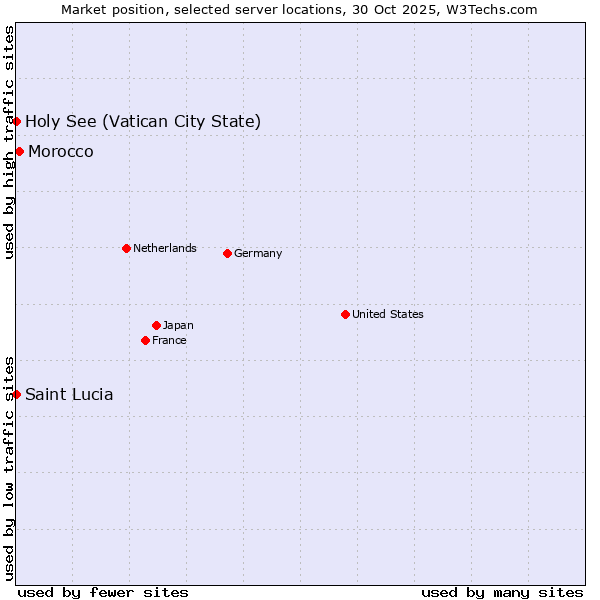 Market position of Morocco vs. Holy See (Vatican City State) vs. Saint Lucia