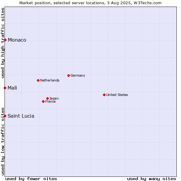 Market position of Monaco vs. Mali vs. Saint Lucia