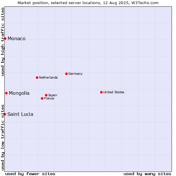 Market position of Mongolia vs. Monaco vs. Saint Lucia