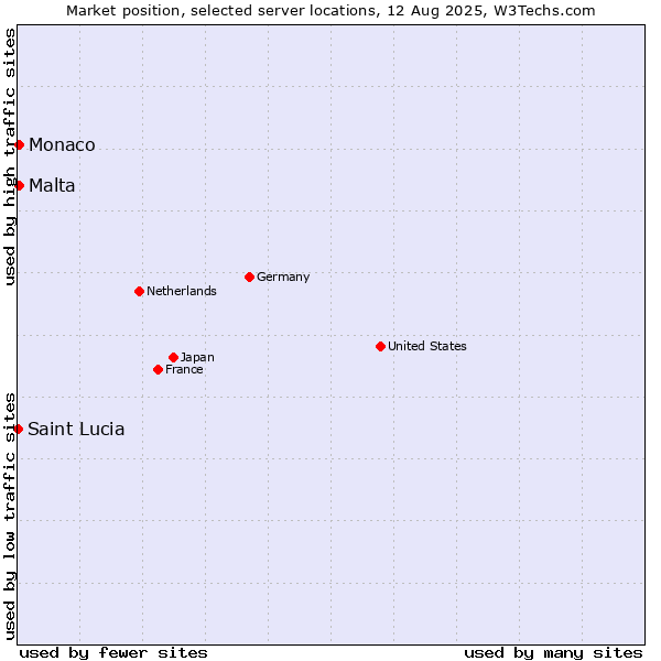Market position of Malta vs. Monaco vs. Saint Lucia