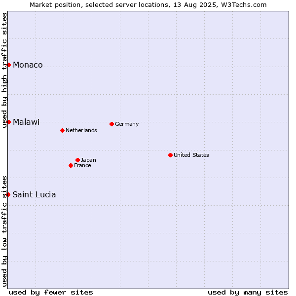 Market position of Monaco vs. Malawi vs. Saint Lucia