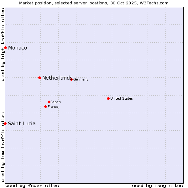 Market position of Netherlands and territories vs. Monaco vs. Saint Lucia