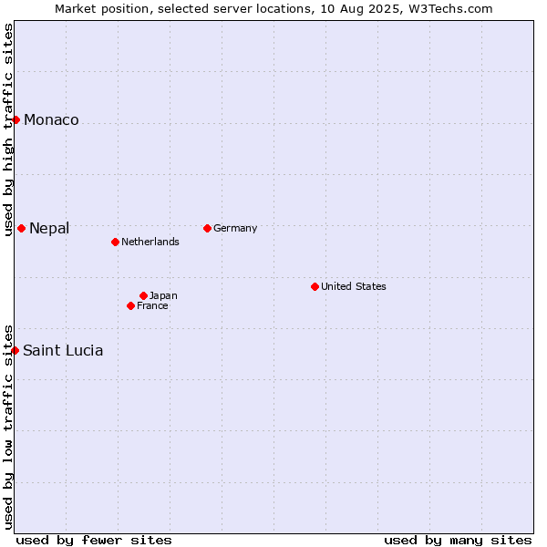 Market position of Nepal vs. Monaco vs. Saint Lucia