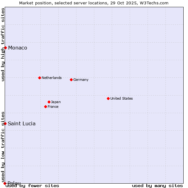 Market position of Monaco vs. Saint Lucia vs. Palau