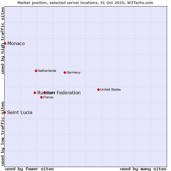 Market position of Russian Federation vs. Monaco vs. Saint Lucia