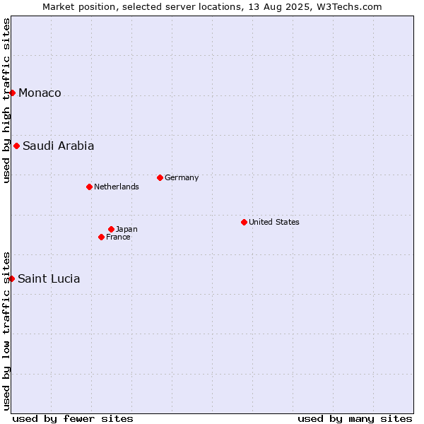 Market position of Saudi Arabia vs. Monaco vs. Saint Lucia