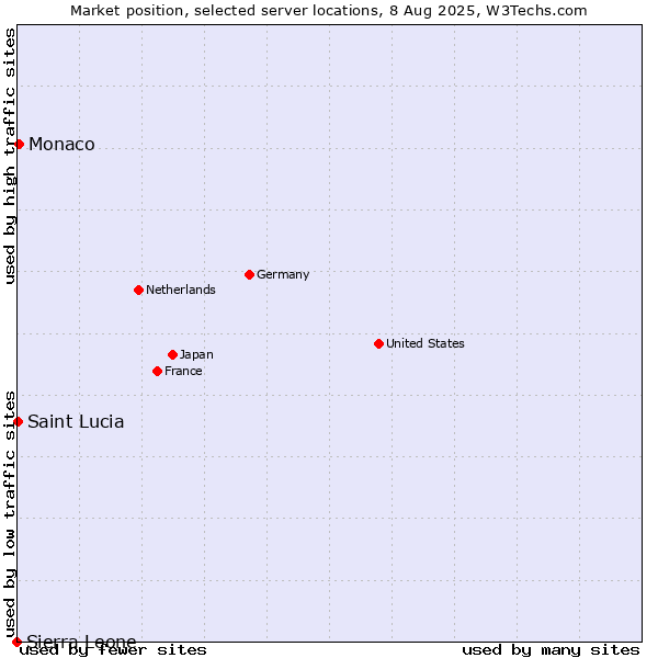 Market position of Monaco vs. Saint Lucia vs. Sierra Leone