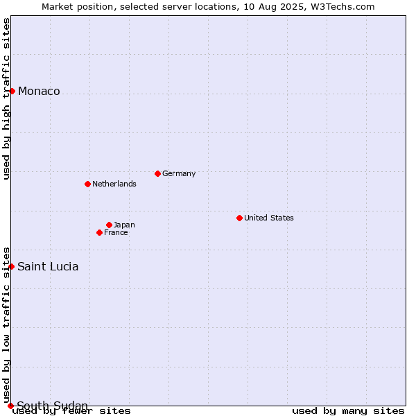 Market position of Monaco vs. Saint Lucia vs. South Sudan
