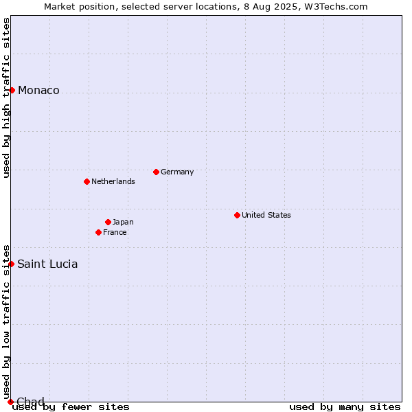 Market position of Monaco vs. Saint Lucia vs. Chad