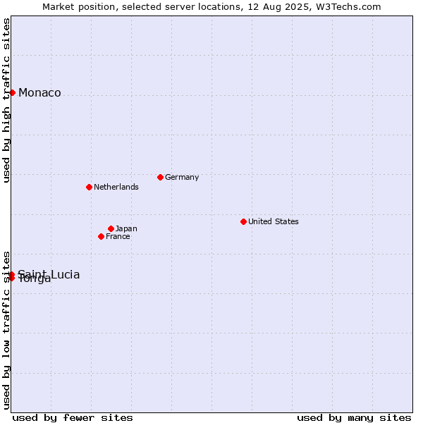 Market position of Monaco vs. Tonga vs. Saint Lucia