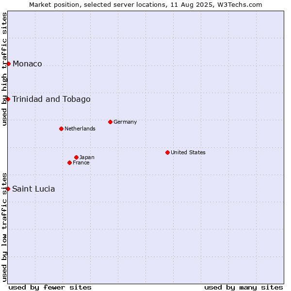Market position of Monaco vs. Trinidad and Tobago vs. Saint Lucia
