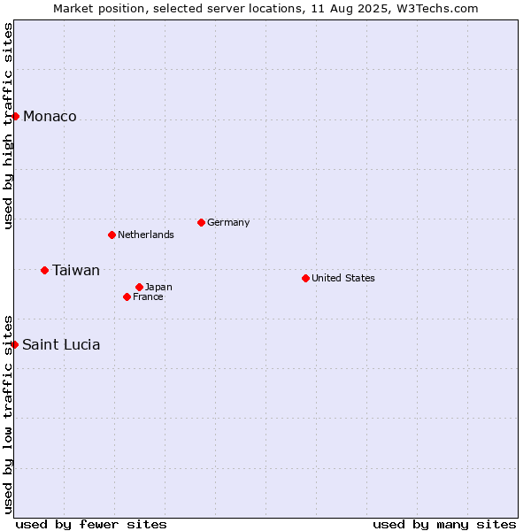 Market position of Taiwan vs. Monaco vs. Saint Lucia
