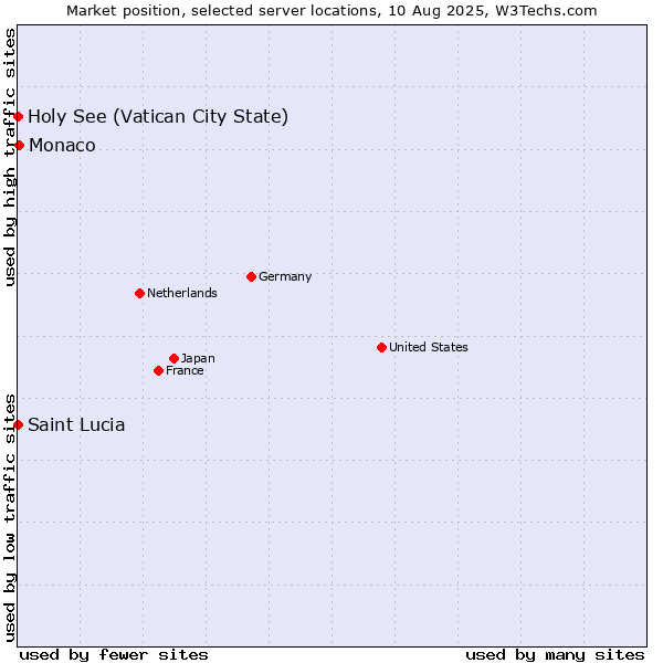 Market position of Monaco vs. Holy See (Vatican City State) vs. Saint Lucia