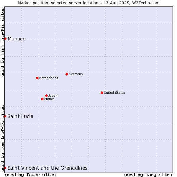 Market position of Monaco vs. Saint Vincent and the Grenadines vs. Saint Lucia