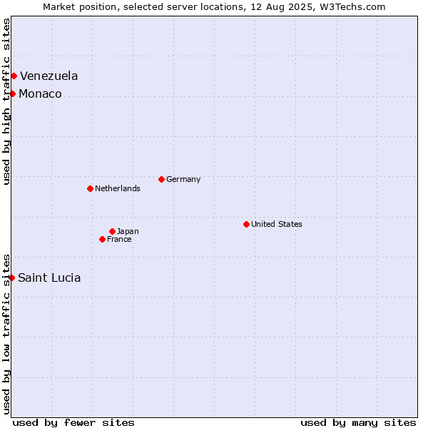 Market position of Venezuela vs. Monaco vs. Saint Lucia
