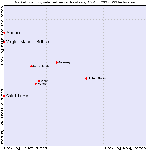 Market position of Monaco vs. Virgin Islands, British vs. Saint Lucia