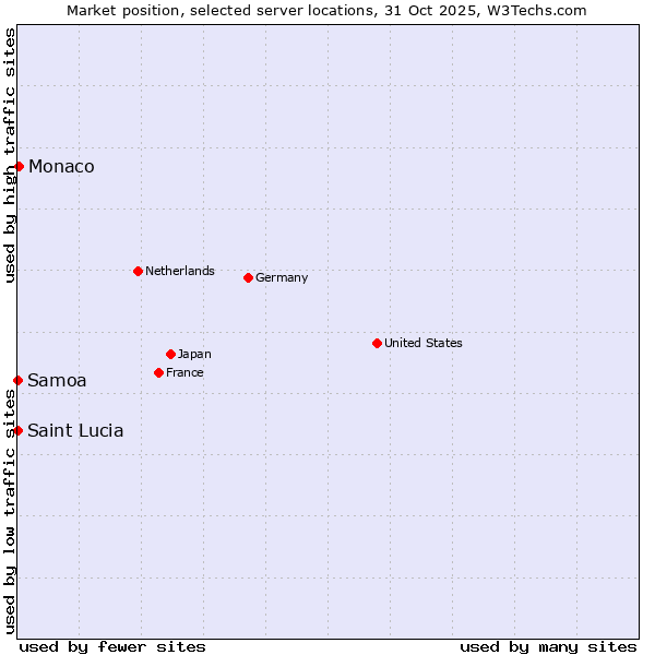 Market position of Monaco vs. Samoa vs. Saint Lucia