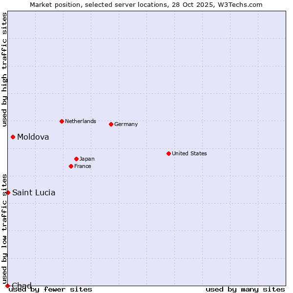 Market position of Moldova vs. Saint Lucia vs. Chad