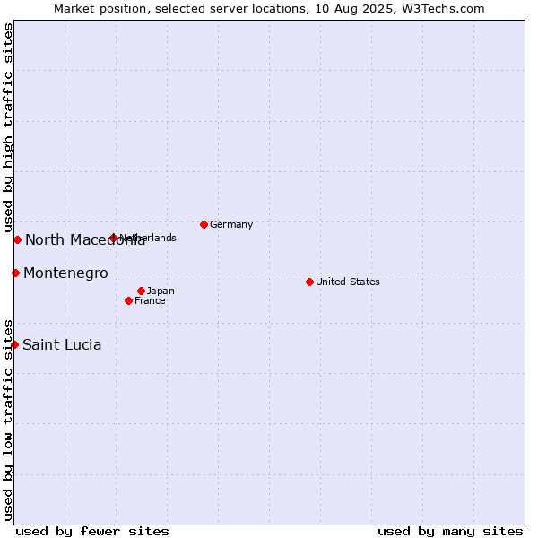 Market position of North Macedonia vs. Montenegro vs. Saint Lucia