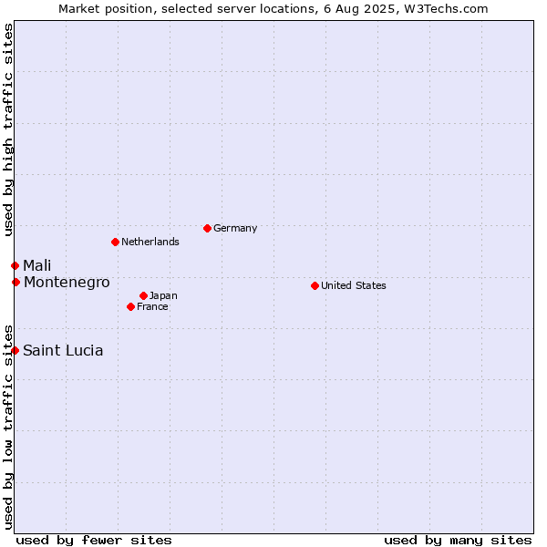 Market position of Montenegro vs. Mali vs. Saint Lucia