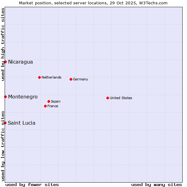 Market position of Montenegro vs. Nicaragua vs. Saint Lucia