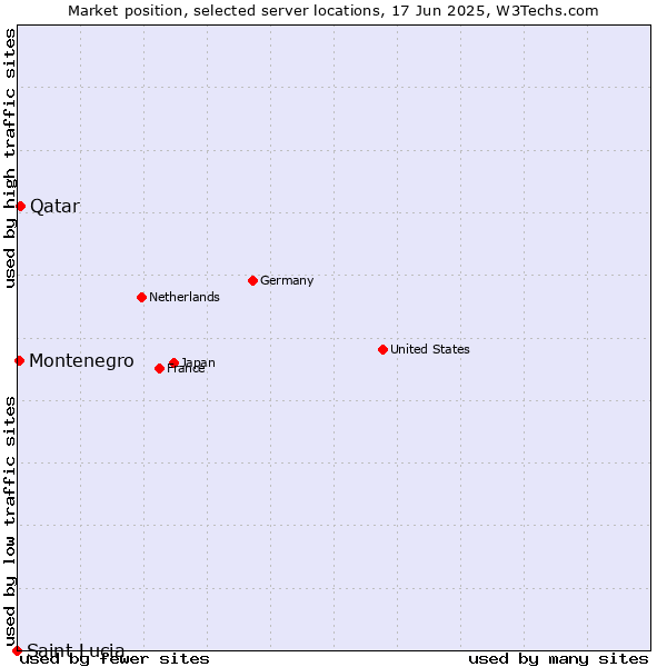 Market position of Qatar vs. Montenegro vs. Saint Lucia