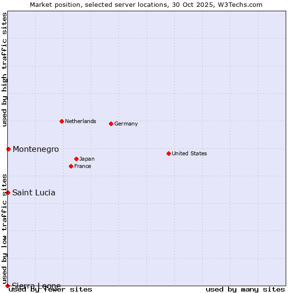 Market position of Montenegro vs. Saint Lucia vs. Sierra Leone