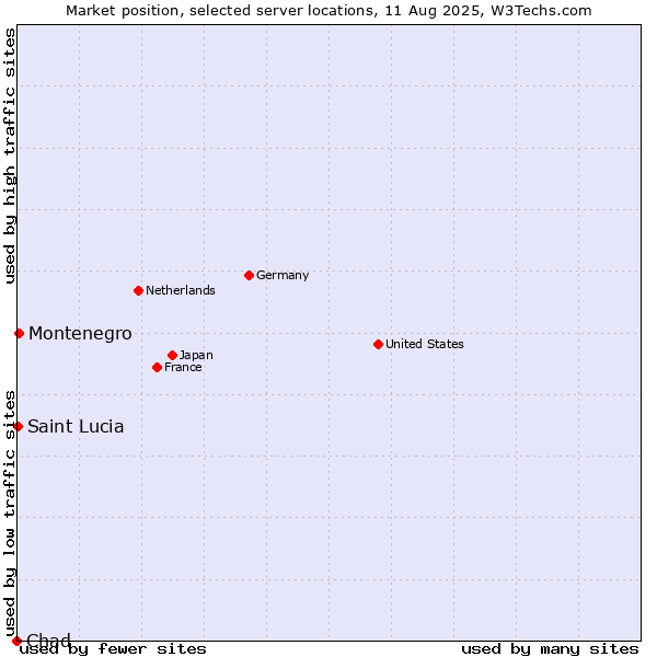 Market position of Montenegro vs. Saint Lucia vs. Chad