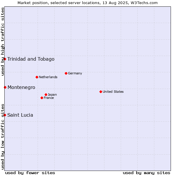 Market position of Montenegro vs. Trinidad and Tobago vs. Saint Lucia