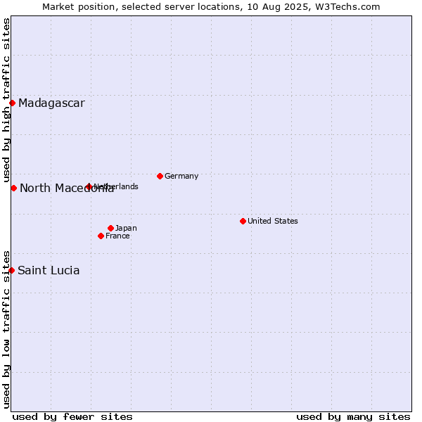 Market position of North Macedonia vs. Madagascar vs. Saint Lucia