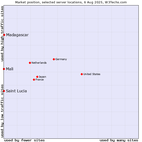 Market position of Madagascar vs. Mali vs. Saint Lucia