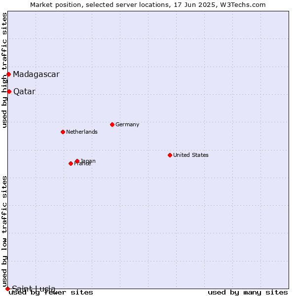 Market position of Qatar vs. Madagascar vs. Saint Lucia