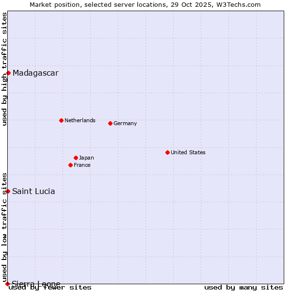 Market position of Madagascar vs. Saint Lucia vs. Sierra Leone