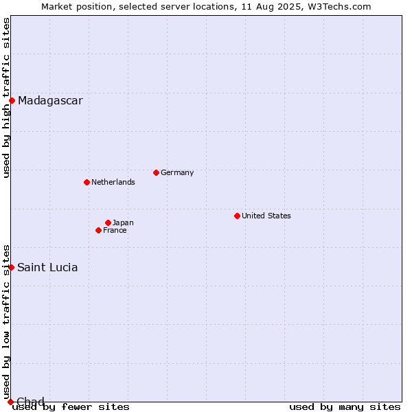 Market position of Madagascar vs. Saint Lucia vs. Chad