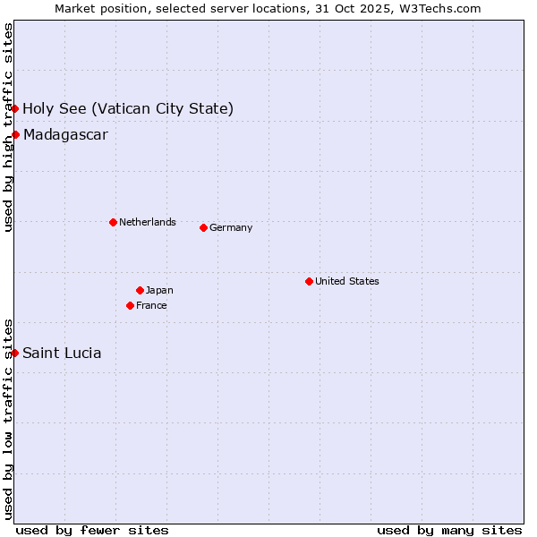 Market position of Madagascar vs. Holy See (Vatican City State) vs. Saint Lucia