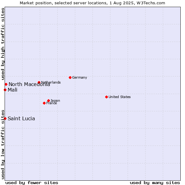 Market position of North Macedonia vs. Mali vs. Saint Lucia