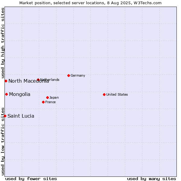 Market position of Mongolia vs. North Macedonia vs. Saint Lucia