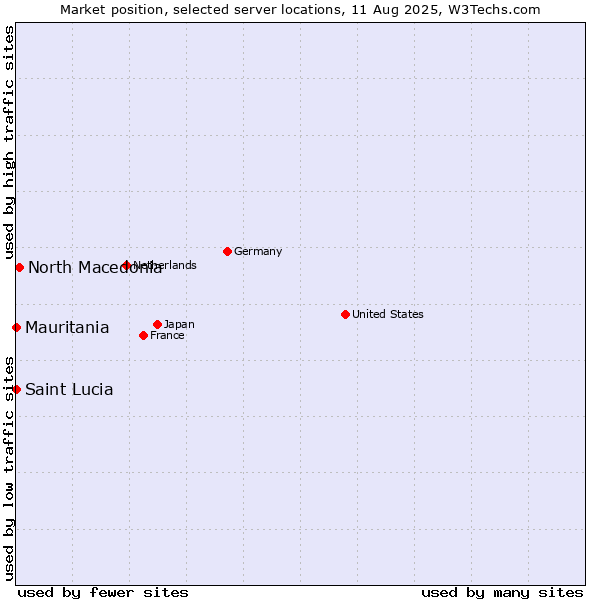 Market position of North Macedonia vs. Mauritania vs. Saint Lucia