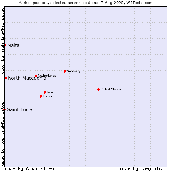 Market position of North Macedonia vs. Malta vs. Saint Lucia