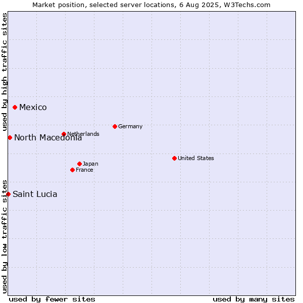 Market position of Mexico vs. North Macedonia vs. Saint Lucia