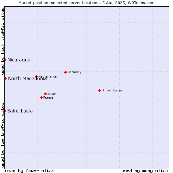 Market position of North Macedonia vs. Nicaragua vs. Saint Lucia