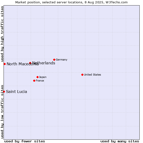 Market position of Netherlands and territories vs. North Macedonia vs. Saint Lucia