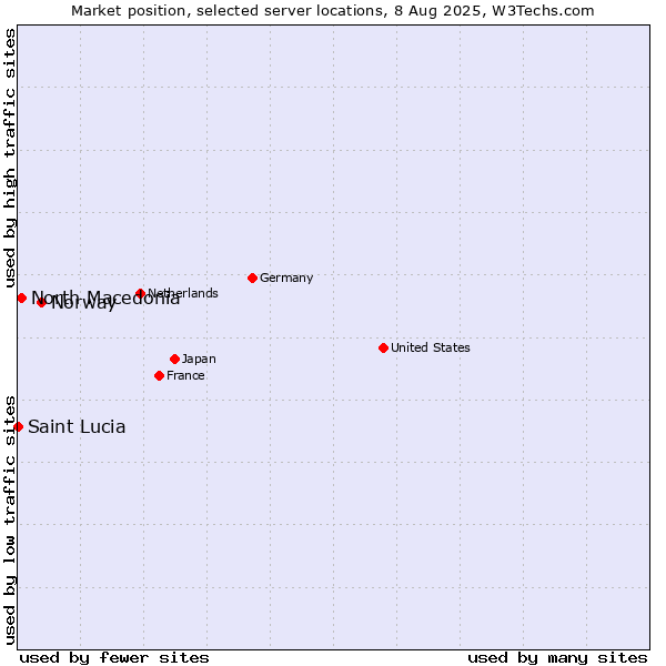 Market position of Norway vs. North Macedonia vs. Saint Lucia